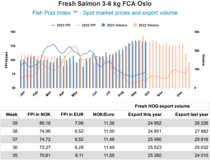 Seafood Media Group - Worldnews - Fish Pool Salmon Price Status